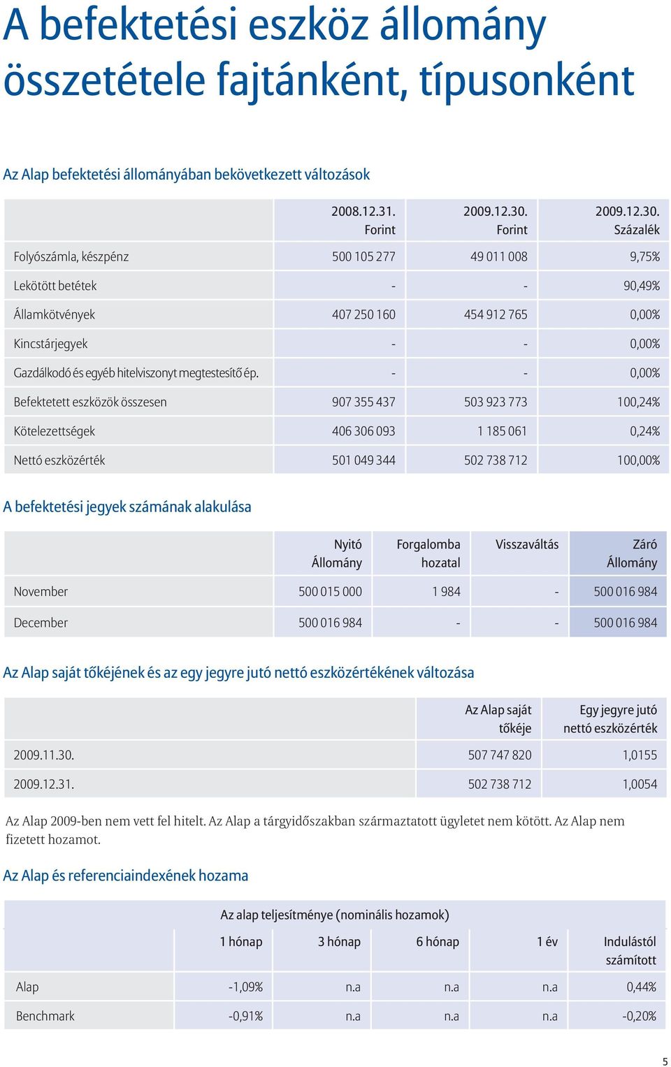 Százalék Folyószámla, készpénz 500 105 277 49 011 008 9,75% Lekötött betétek - - 90,49% Államkötvények 407 250 160 454 912 765 0,00% Kincstárjegyek - - 0,00% Gazdálkodó és egyéb hitelviszonyt