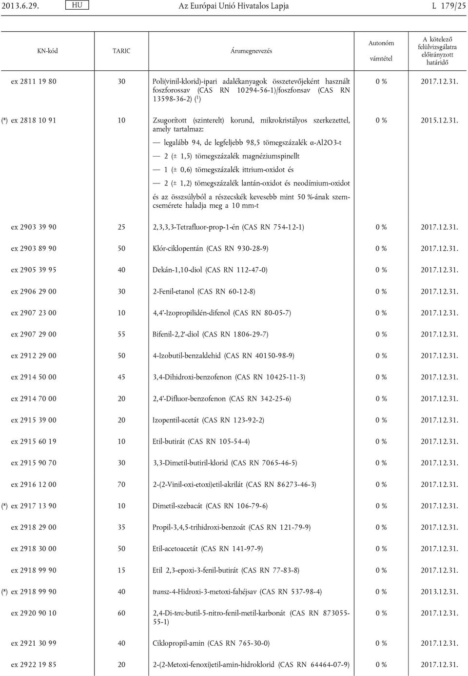 2818 10 91 10 Zsugorított (szinterelt) korund, mikrokristályos szerkezettel, amely tartalmaz: legalább 94, de legfeljebb 98,5 tömegszázalék α-al2o3-t 2 (± 1,5) tömegszázalék magnéziumspinellt 1 (±