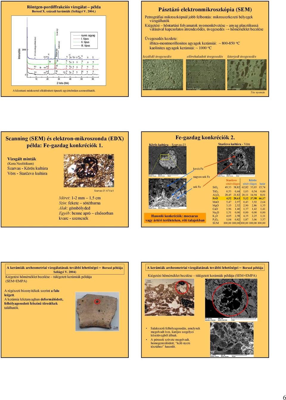 típus Pásztázó elektronmikroszkópia (SEM) Petrográfiai mikroszkópnál jobb felbontás: mikroszerkezeti bélyegek vizsgálhatók Kiégetési hőntartási folyamatok nyomonkövetése anyag plasztikussá válásával