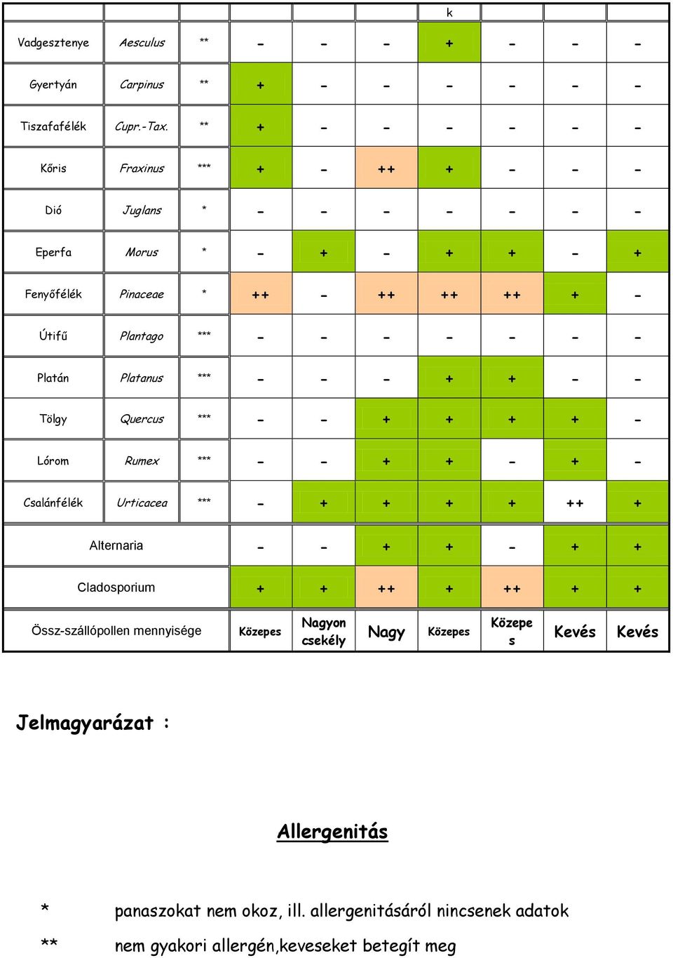 - - - - Platán Platanus *** - - - + + - - Tölgy Quercus *** - - + + + + - Lórom Rumex *** - - + + - + - Csalánfélék Urticacea *** - + + + + ++ + Alternaria - - + + - + +