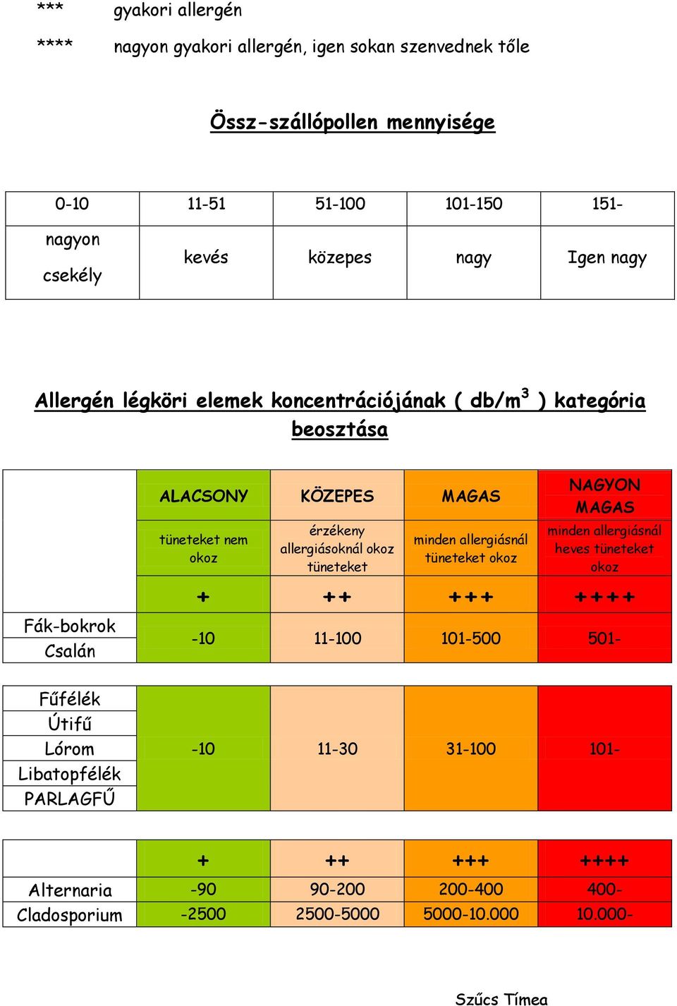 érzékeny allergiásoknál okoz tüneteket minden allergiásnál tüneteket okoz NAGYON MAGAS minden allergiásnál heves tüneteket okoz + ++ +++ ++++ -10 11-100 101-500