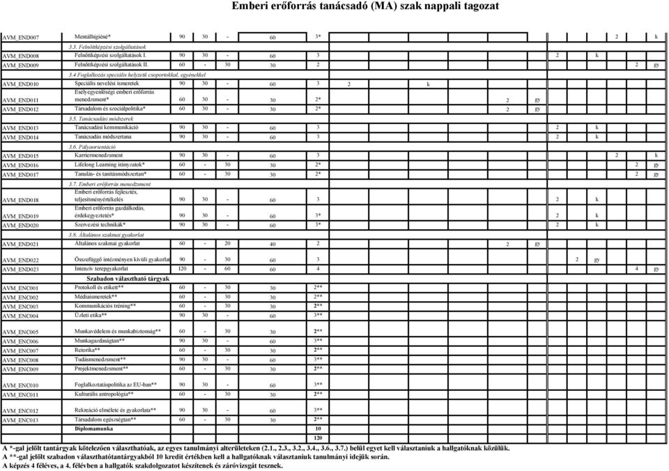 4 Foglalozás speciális helyzetű csoportoal, egyéneel AVM_END010 Speciális nevelési ismerete 90 30-60 3 2 Esélyegyenlőségi emberi erőforrás AVM_END011 menedzsment* 60 30-30 2* 2 gy AVM_END012