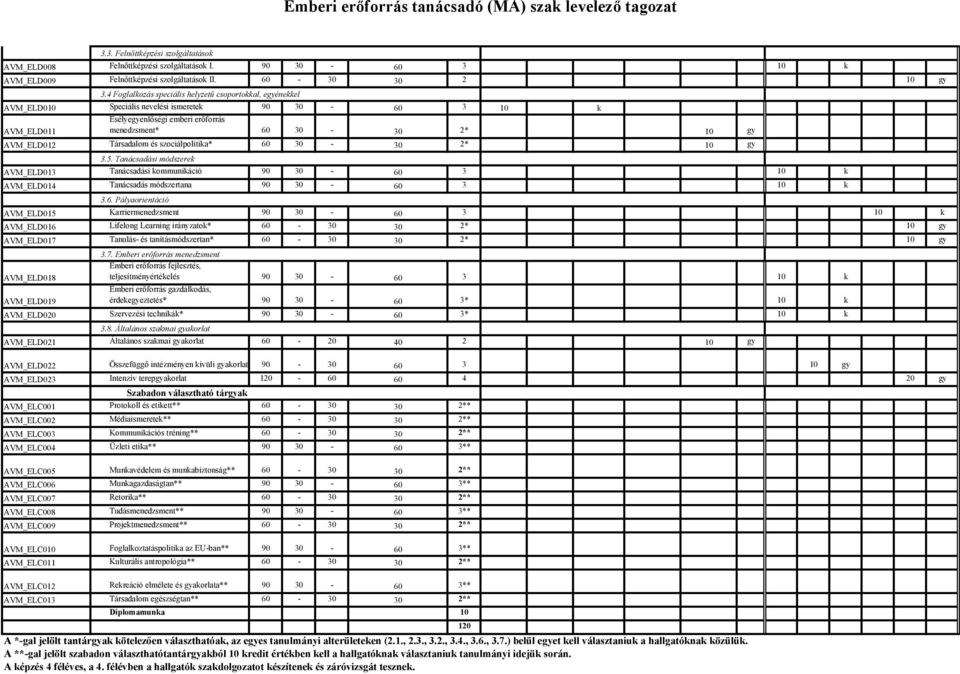 szociálpolitia* 60 30-30 2* 3.5. Tanácsadási módszere AVM_ELD013 Tanácsadási ommuniáció 90 30-60 AVM_ELD014 Tanácsadás módszertana 90 30-60 3.6. Pályaorientáció AVM_ELD015 Karriermenedzsment 90 30-60 AVM_ELD016 Lifelong Learning irányzato* 60-30 30 2* AVM_ELD017 Tanulás- és tanításmódszertan* 60-30 30 2* 3.