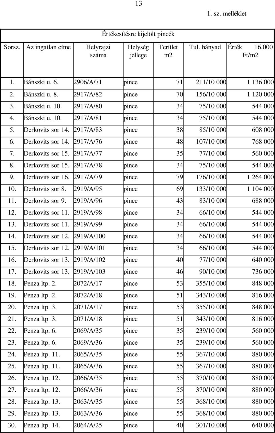 Derkovits sor 14. 2917/A/83 pince 38 85/10 000 608 000 6. Derkovits sor 14. 2917/A/76 pince 48 107/10 000 768 000 7. Derkovits sor 15. 2917/A/77 pince 35 77/10 000 560 000 8. Derkovits sor 15. 2917/A/78 pince 34 75/10 000 544 000 9.