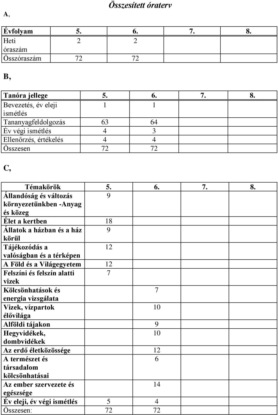 Állandóság és változás 9 környezetünkben -Anyag és közeg Élet a kertben 18 Állatok a házban és a ház 9 körül Tájékozódás a 12 valóságban és a térképen A Föld és a Világegyetem 12