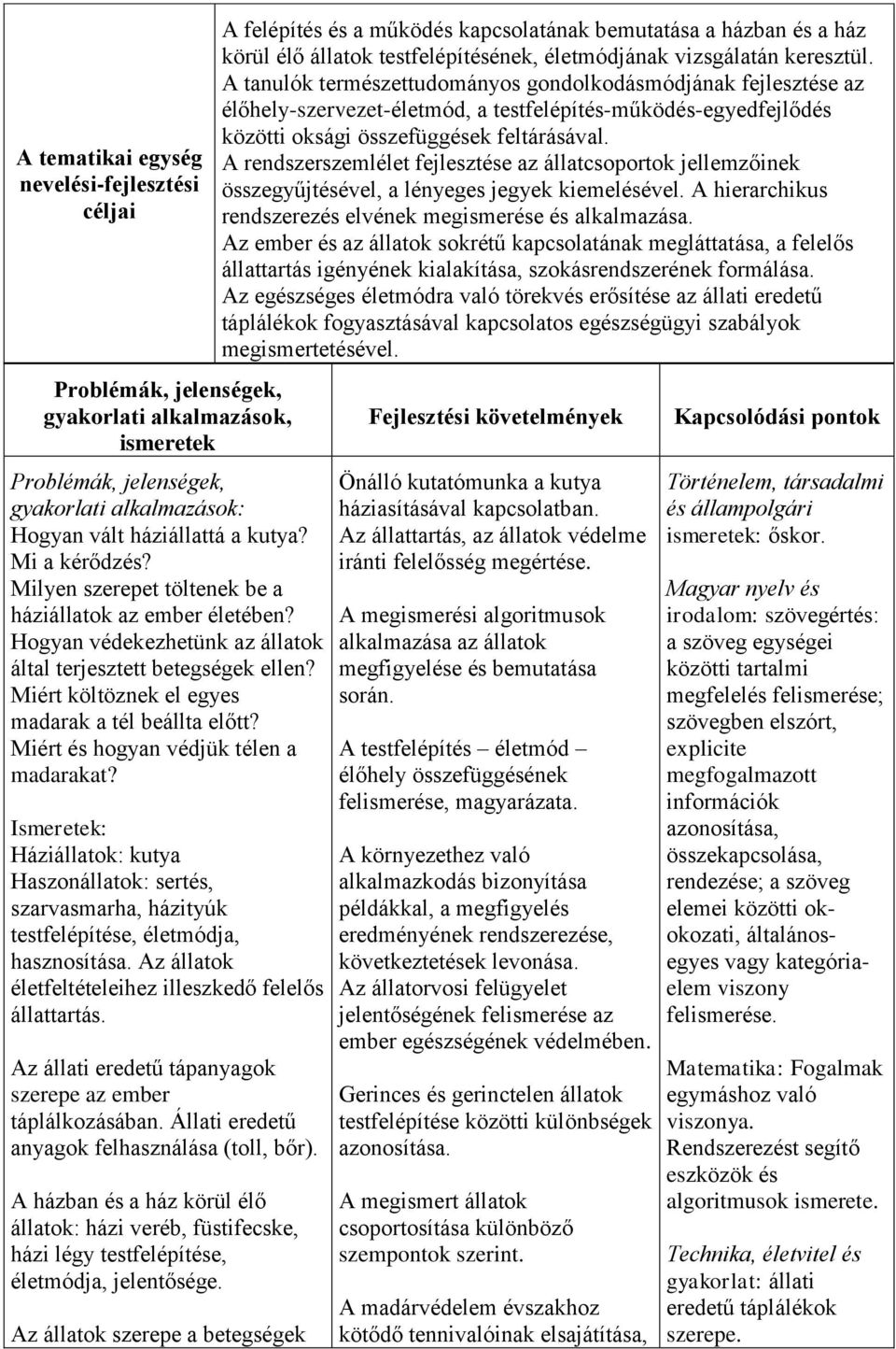 Miért és hogyan védjük télen a madarakat? Ismeretek: Háziállatok: kutya Haszonállatok: sertés, szarvasmarha, házityúk testfelépítése, életmódja, hasznosítása.