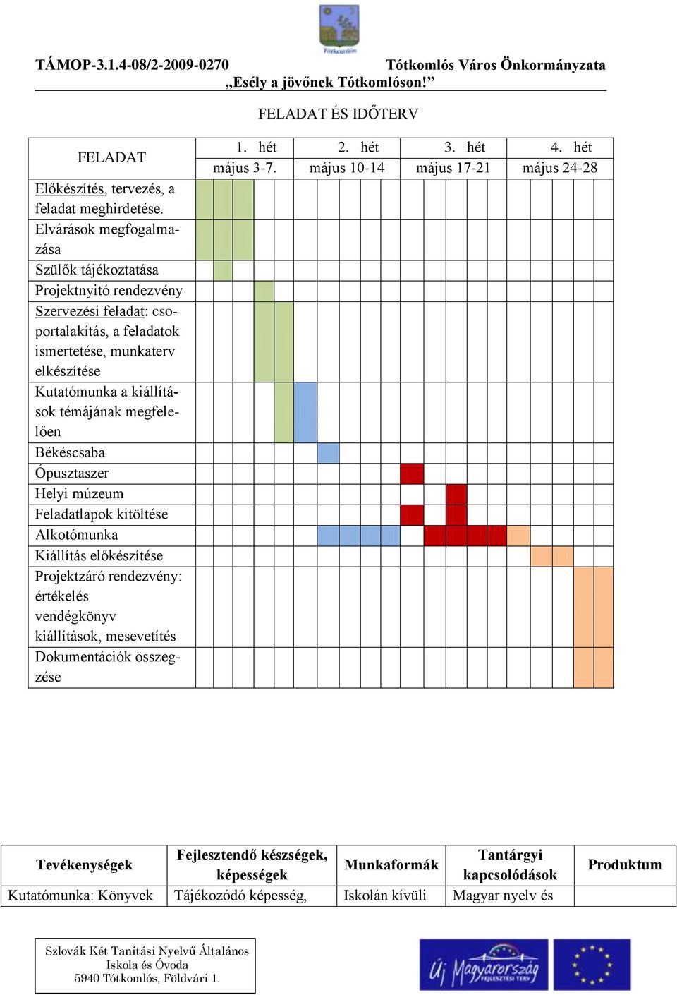 kiállítások témájának megfelelően Békéscsaba Ópusztaszer Helyi múzeum Feladatlapok kitöltése Alkotómunka Kiállítás előkészítése Projektzáró rendezvény: értékelés