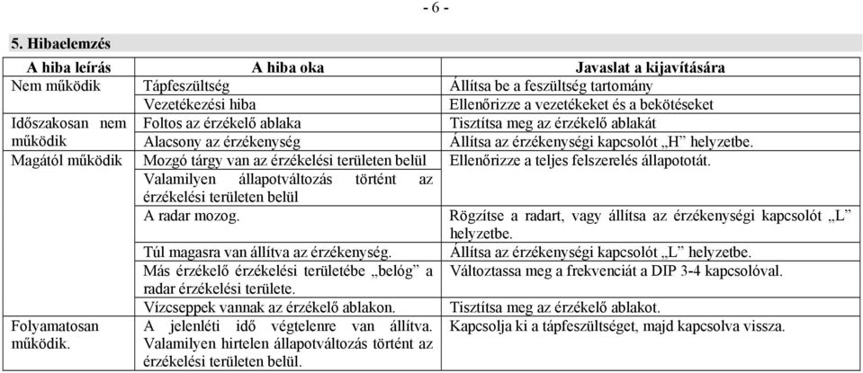 Foltos az érzékelő ablaka Tisztítsa meg az érzékelő ablakát működik Alacsony az érzékenység Állítsa az érzékenységi kapcsolót H helyzetbe.