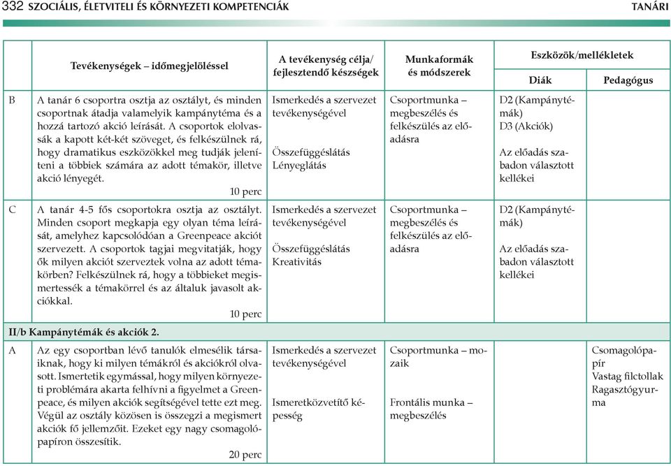 Ismerkedés a szervezet tevékenységével Összefüggéslátás Lényeglátás soportmunka megbeszélés és felkészülés az előadásra D2 (Kampánytémák) D3 (kciók) z előadás szabadon választott tanár 4-5 fős