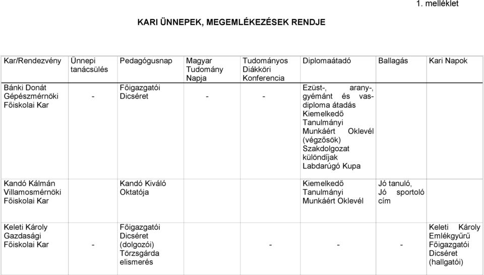 Oklevél (végzősök) Szakdolgozat különdíjak Labdarúgó Kupa Kandó Kálmán Villamosmérnöki Főiskolai Kar Kandó Kiváló Oktatója Kiemelkedő Tanulmányi Munkáért