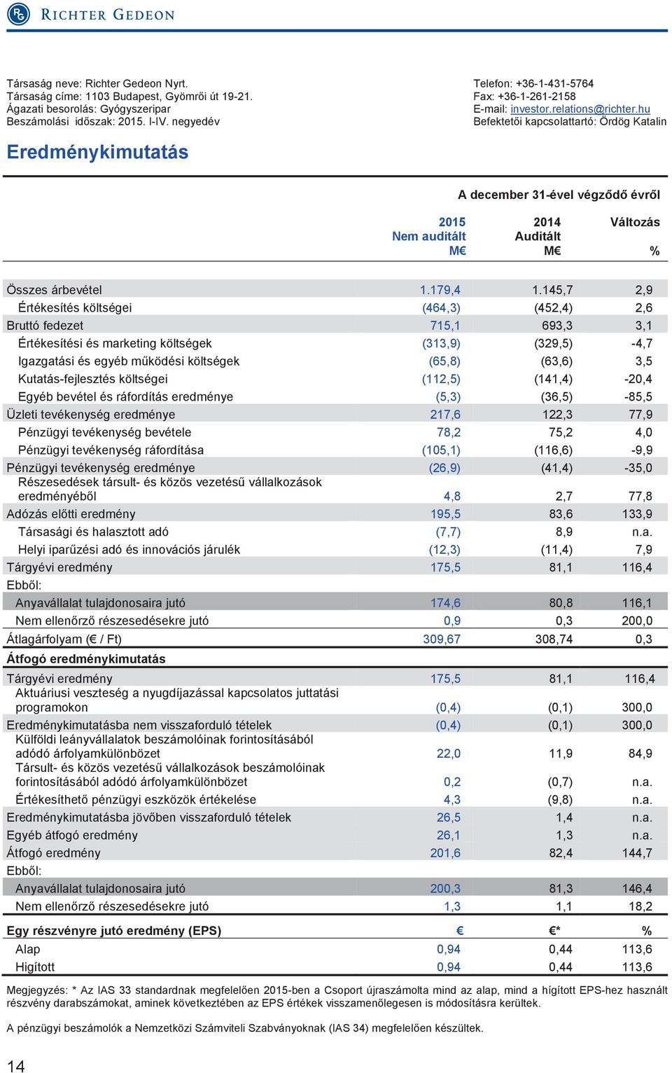negyedév Befektetői kapcsolattartó: Ördög Katalin Eredménykimutatás A december 31-ével végződő évről 2015 Nem auditált M 2014 Auditált M Változás % Összes árbevétel 1.179,4 1.