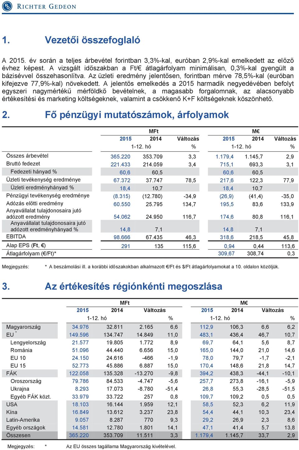 Az üzleti eredmény jelentősen, forintban mérve 78,5%-kal (euróban kifejezve 77,9%-kal) növekedett.