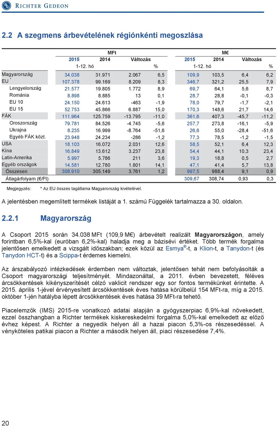 887 15,0 170,3 148,6 21,7 14,6 FÁK 111.964 125.759-13.795-11,0 361,6 407,3-45,7-11,2 Oroszország 79.781 84.526-4.745-5,6 257,7 273,8-16,1-5,9 Ukrajna 8.235 16.999-8.