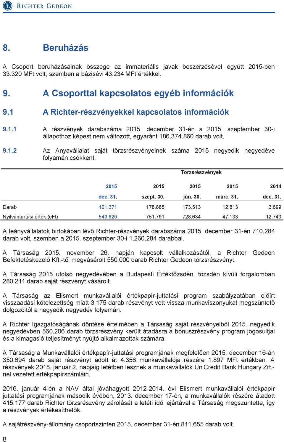 szeptember 30-i állapothoz képest nem változott, egyaránt 186.374.860 darab volt. 9.1.2 Az Anyavállalat saját törzsrészvényeinek száma 2015 negyedik negyedéve folyamán csökkent.