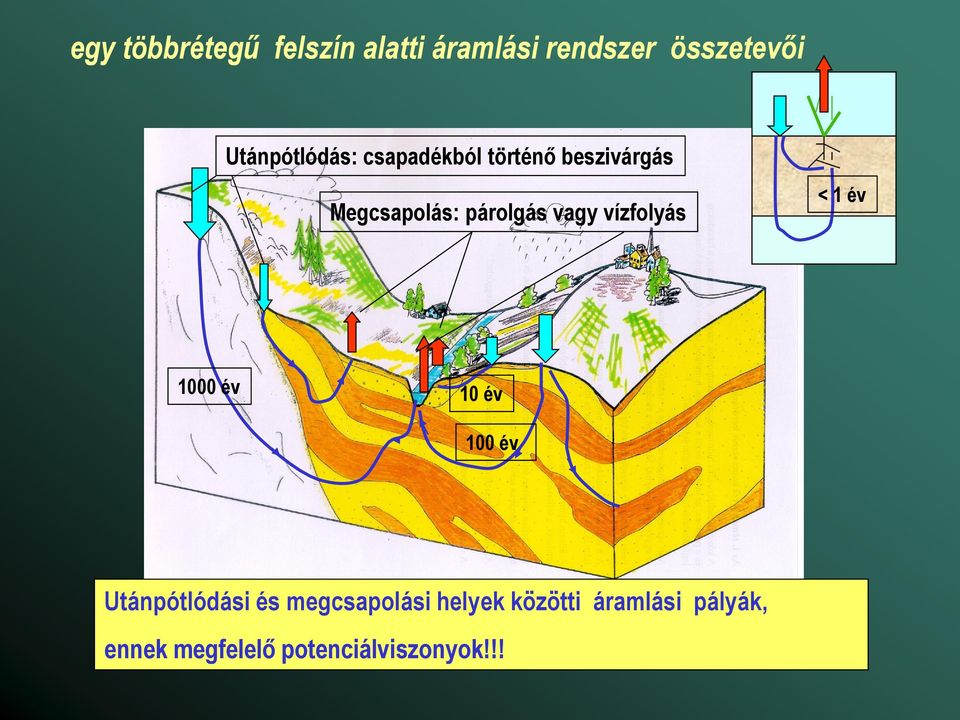 vagy vízfolyás < 1 év 1000 év 10 év 100 év Utánpótlódási és