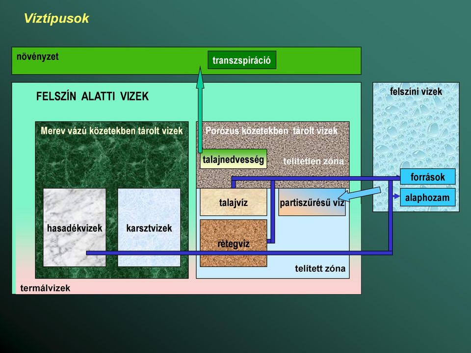 vizek talajnedvesség talajvíz telítetlen zóna partiszűrésű víz