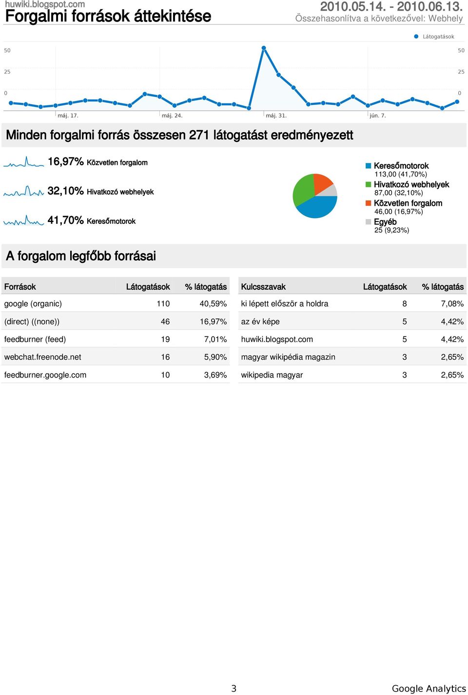 Hivatkozó webhelyek 87, (3,1%) Közvetlen forgalom 46, (16,97%) Egyéb (9,3%) A forgalom legfőbb forrásai Források % látogatás google (organic) 11 4,59% (direct)