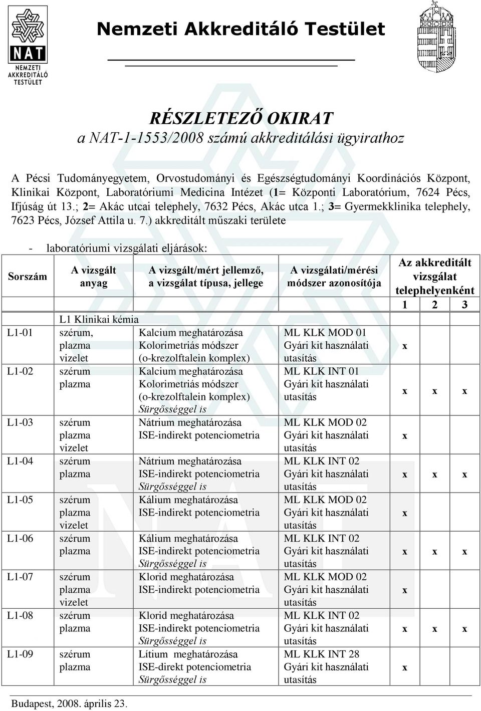 24 Pécs, Ifjúság út 13.; 2= Akác utcai telephely, 76