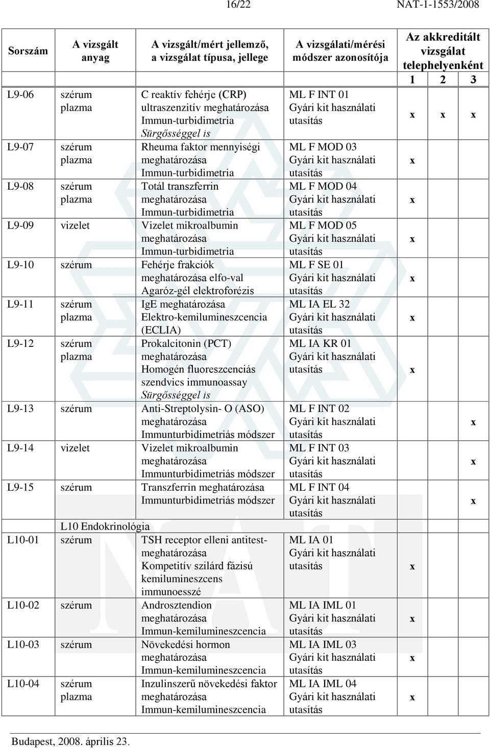 fluoreszcenciás szendvics immunoassay L9-13 szérum Anti-Streptolysin- O (ASO) Immunturbidimetriás módszer L9-14 Vizelet mikroalbumin Immunturbidimetriás módszer L9-15 szérum Transzferrin