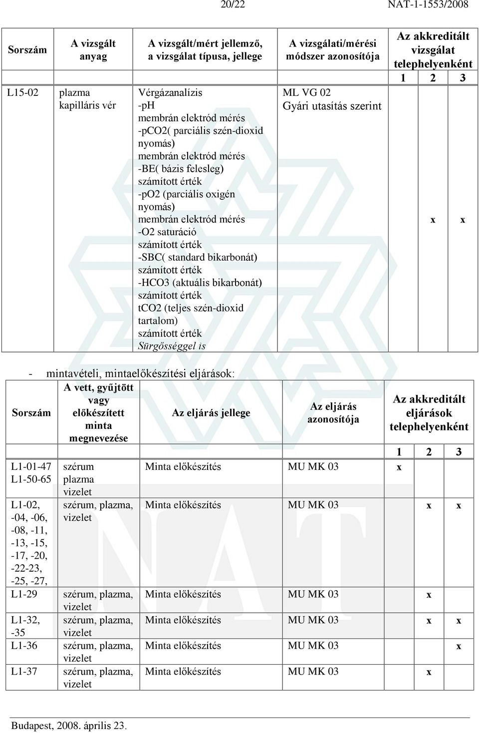 érték ML VG 02 Gyári szerint - mintavételi, mintaelõkészítési eljárások: A vett, gyûjtött vagy Az eljárás elõkészített Az eljárás jellege eljárások azonosítója minta megnevezése L1-01-47 L1-50-65