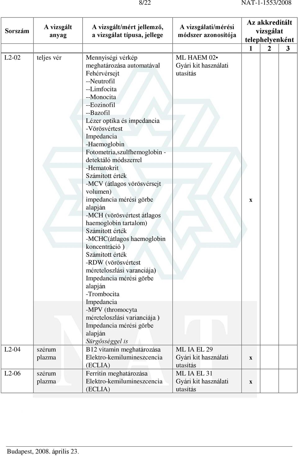 (vörösvértest átlagos haemoglobin tartalom) Számított érték -MCHC(átlagos haemoglobin koncentráció ) Számított érték -RDW (vörösvértest méreteloszlási varanciája) Impedancia mérési