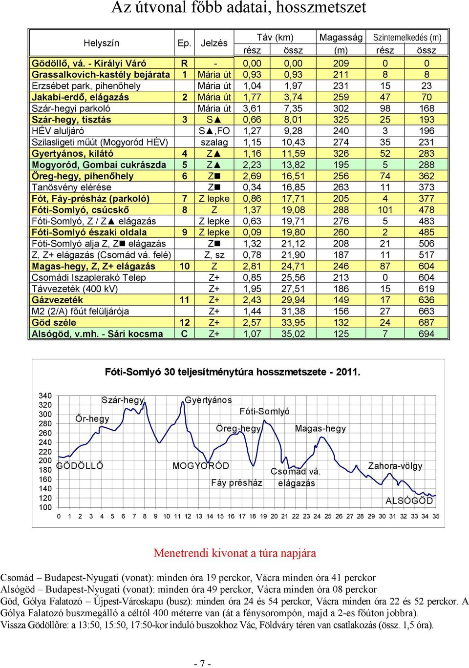 47 70 Szár-hegyi parkoló Mária út 3,61 7,35 302 98 168 Szár-hegy, tisztás 3 S 0,66 8,01 325 25 193 HÉV aluljáró S,FO 1,27 9,28 240 3 196 Szilasligeti műút (Mogyoród HÉV) szalag 1,15 10,43 274 35 231