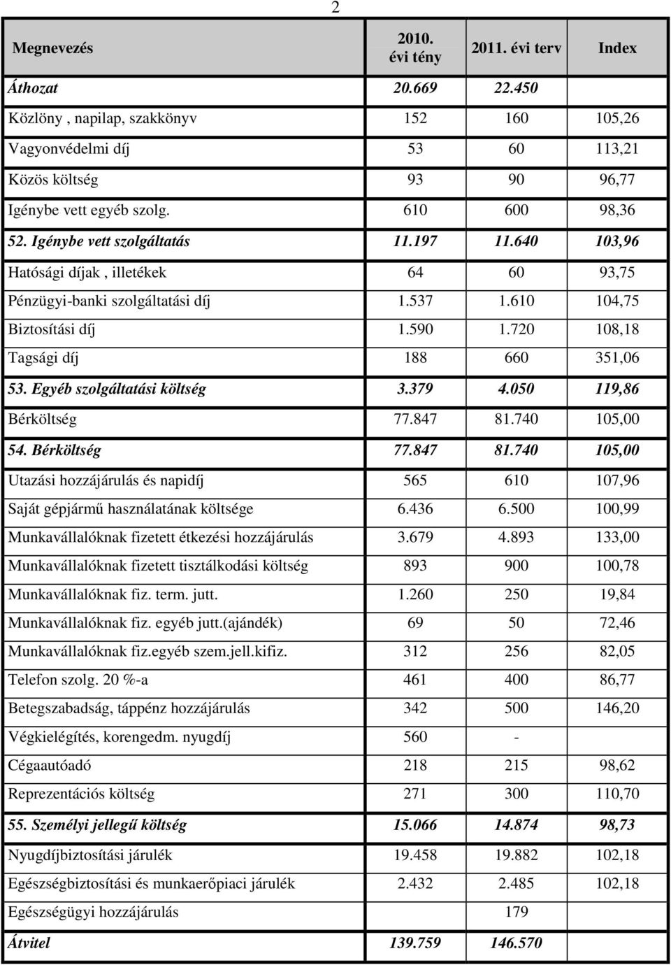 720 108,18 Tagsági díj 188 660 351,06 53. Egyéb szolgáltatási költség 3.379 4.050 119,86 Bérköltség 77.847 81.