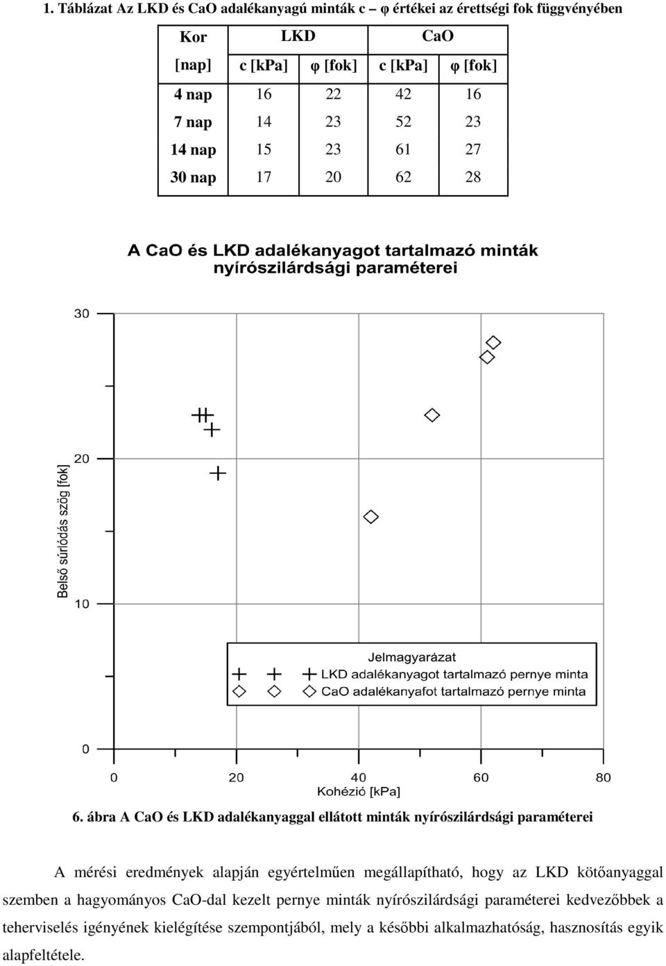 ábra A CaO és LKD adalékanyaggal ellátott minták nyírószilárdsági paraméterei A mérési eredmények alapján egyértelműen megállapítható, hogy az
