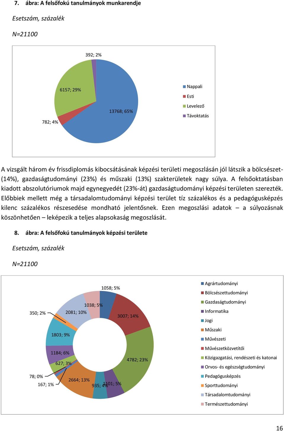 A felsőoktatásban kiadott abszolutóriumok majd egynegyedét (23%-át) gazdaságtudományi képzési területen szerezték.