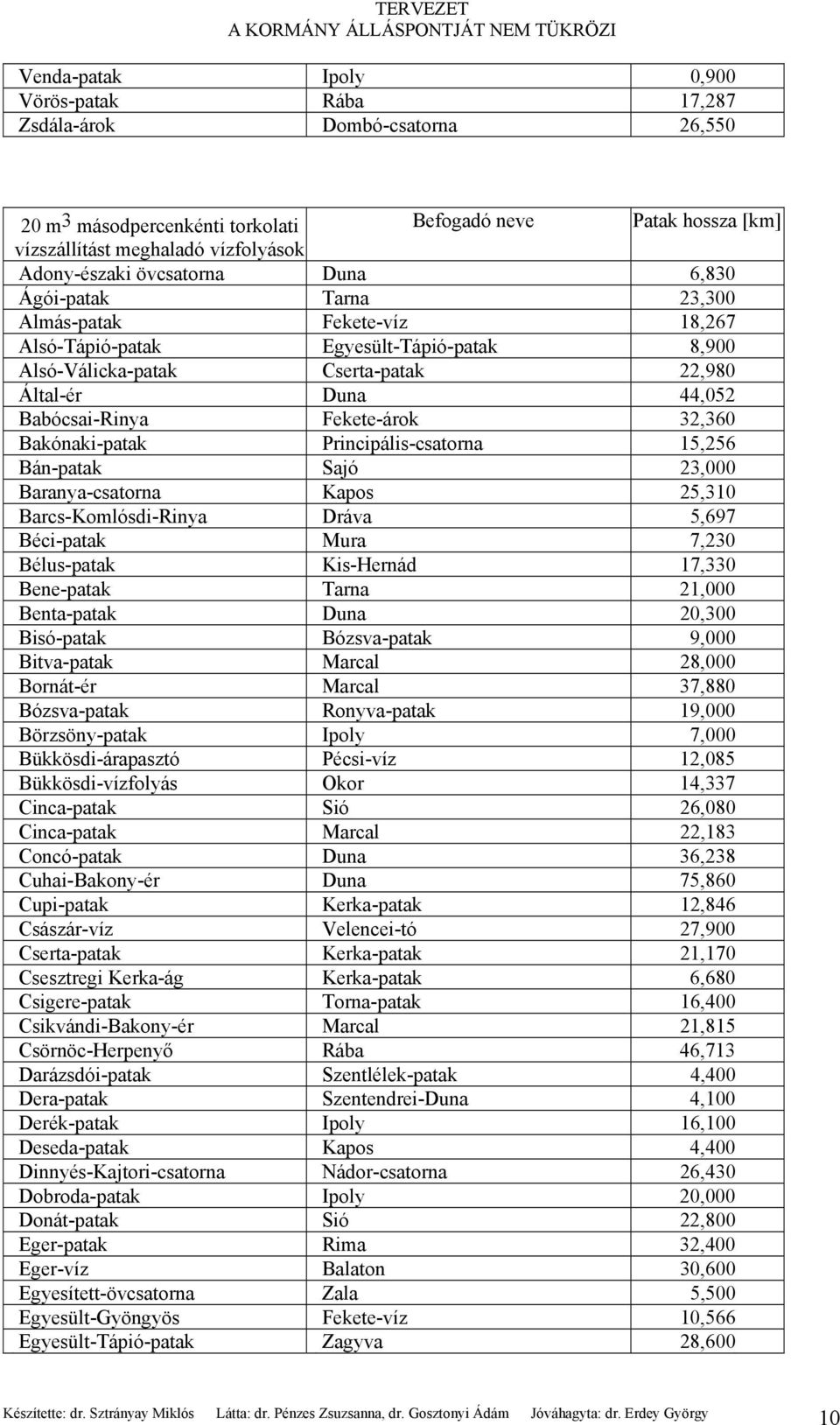 Fekete-árok 32,360 Bakónaki-patak Principális-csatorna 15,256 Bán-patak Sajó 23,000 Baranya-csatorna Kapos 25,310 Barcs-Komlósdi-Rinya Dráva 5,697 Béci-patak Mura 7,230 Bélus-patak Kis-Hernád 17,330