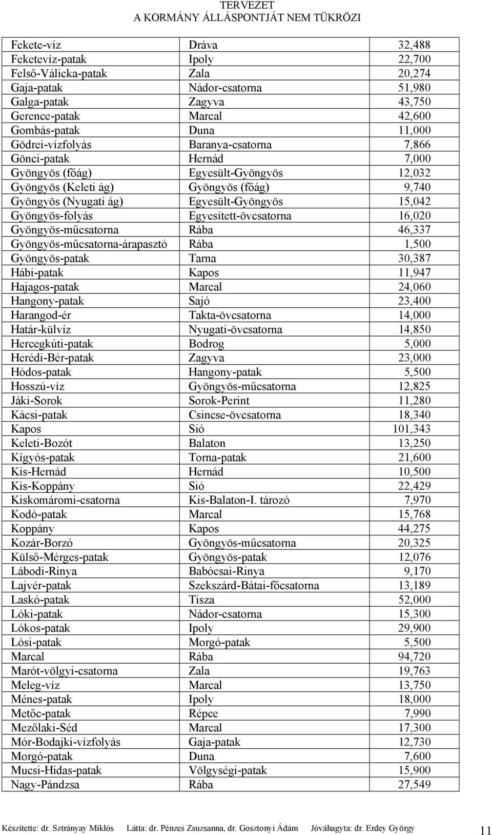 Gyöngyös-folyás Egyesített-övcsatorna 16,020 Gyöngyös-műcsatorna Rába 46,337 Gyöngyös-műcsatorna-árapasztó Rába 1,500 Gyöngyös-patak Tarna 30,387 Hábi-patak Kapos 11,947 Hajagos-patak Marcal 24,060