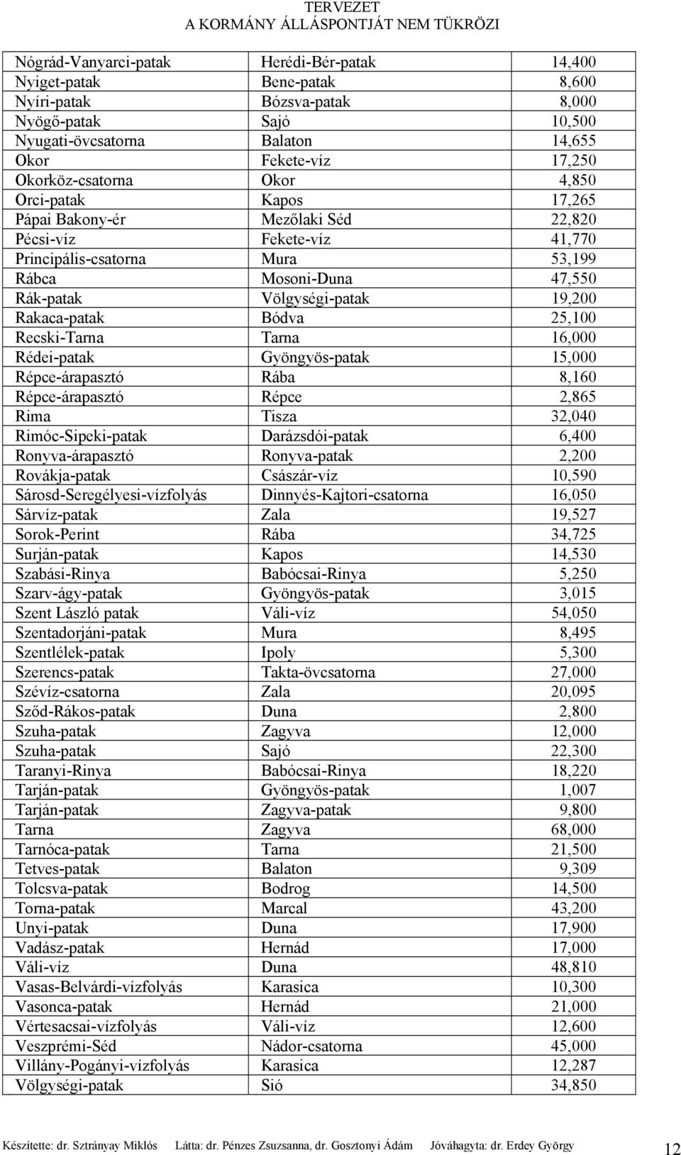 19,200 Rakaca-patak Bódva 25,100 Recski-Tarna Tarna 16,000 Rédei-patak Gyöngyös-patak 15,000 Répce-árapasztó Rába 8,160 Répce-árapasztó Répce 2,865 Rima Tisza 32,040 Rimóc-Sipeki-patak