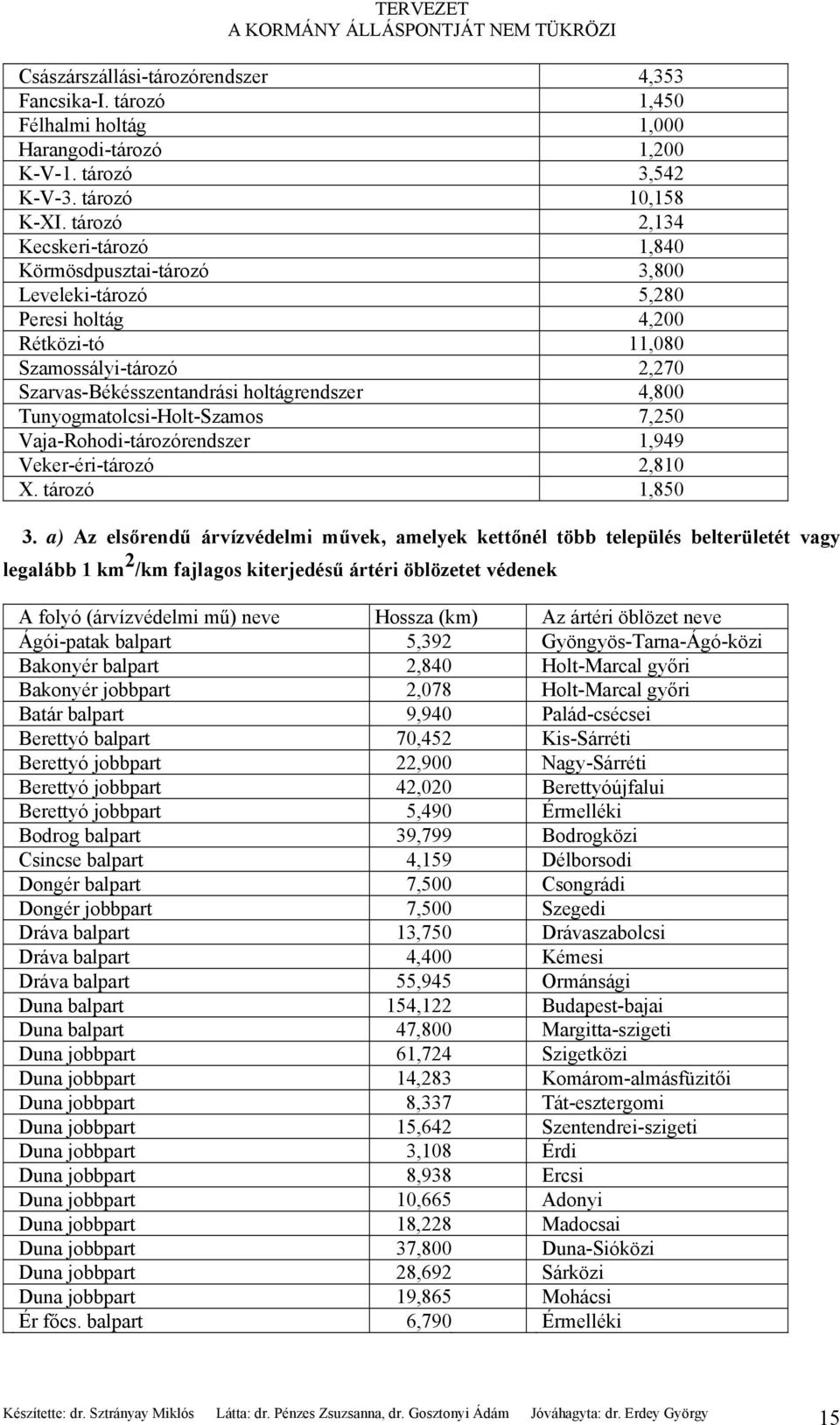 Tunyogmatolcsi-Holt-Szamos 7,250 Vaja-Rohodi-tározórendszer 1,949 Veker-éri-tározó 2,810 X. tározó 1,850 3.