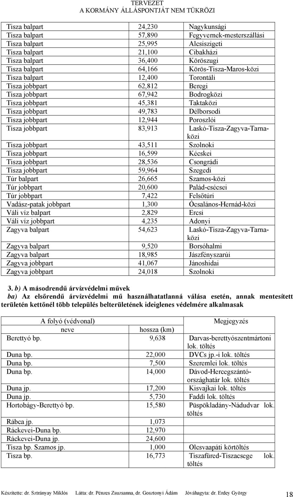 12,944 Poroszlói Tisza jobbpart 83,913 Laskó-Tisza-Zagyva-Tarnaközi Tisza jobbpart 43,511 Szolnoki Tisza jobbpart 16,599 Kécskei Tisza jobbpart 28,536 Csongrádi Tisza jobbpart 59,964 Szegedi Túr