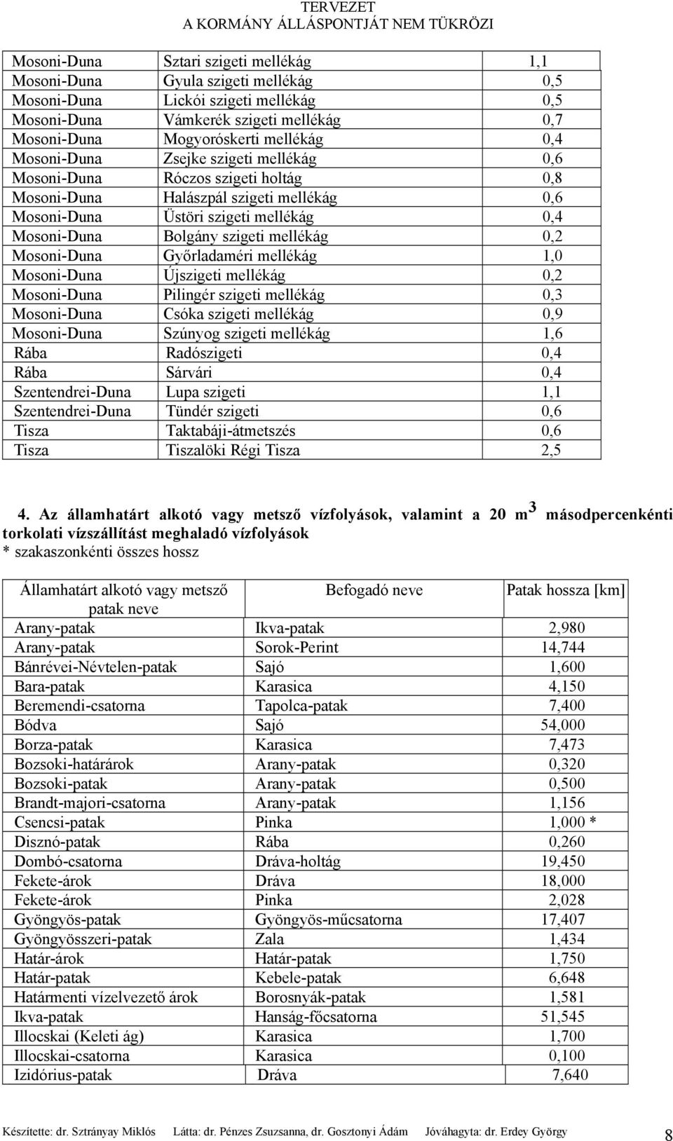 0,2 Mosoni-Duna Győrladaméri mellékág 1,0 Mosoni-Duna Újszigeti mellékág 0,2 Mosoni-Duna Pilingér szigeti mellékág 0,3 Mosoni-Duna Csóka szigeti mellékág 0,9 Mosoni-Duna Szúnyog szigeti mellékág 1,6