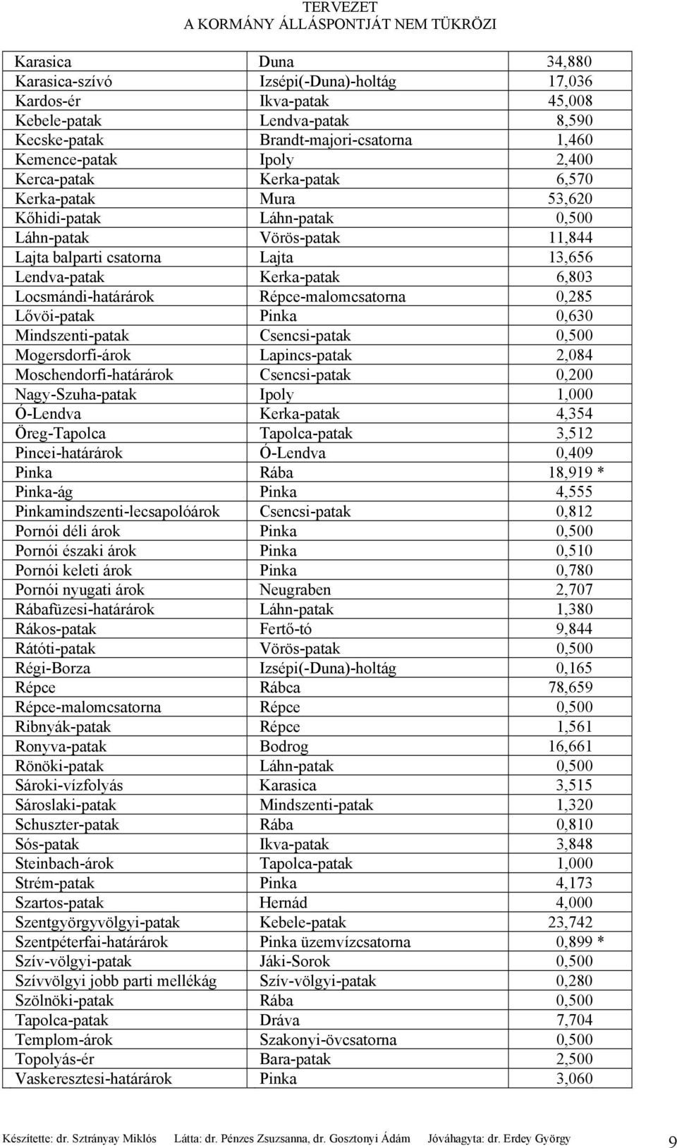 Locsmándi-határárok Répce-malomcsatorna 0,285 Lővöi-patak Pinka 0,630 Mindszenti-patak Csencsi-patak 0,500 Mogersdorfi-árok Lapincs-patak 2,084 Moschendorfi-határárok Csencsi-patak 0,200