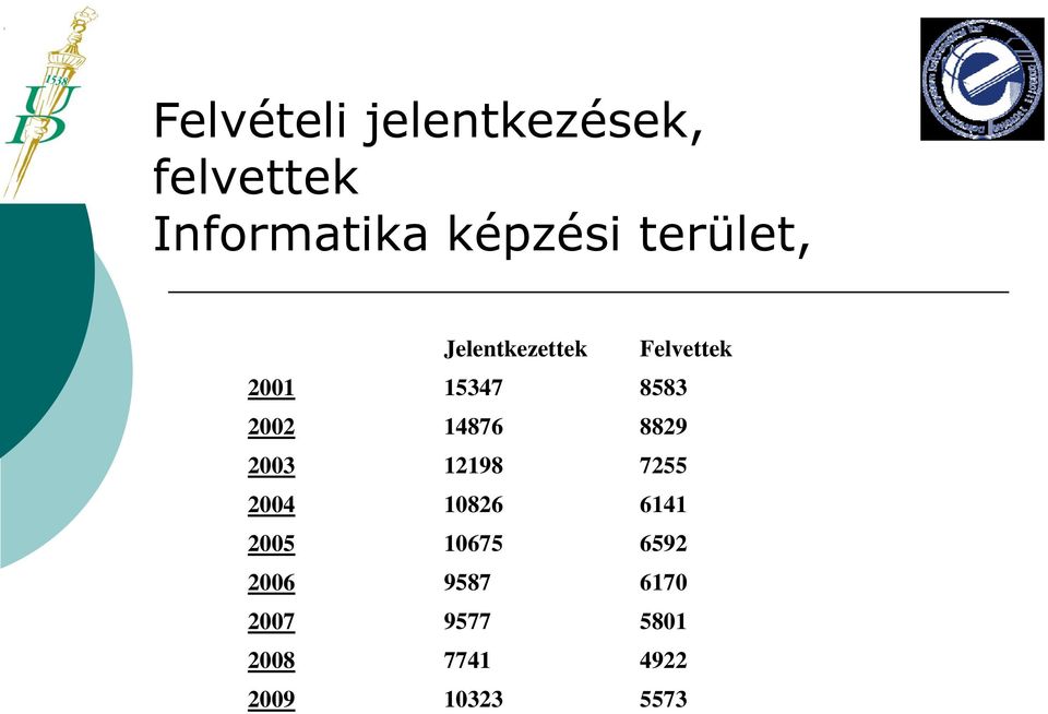 Debreceni Egyetem Informatikai Kar. Felvételi jelentkezések felvételek. Dr.  Bognár Katalin dékánhelyettes DE IK Szeged - PDF Free Download