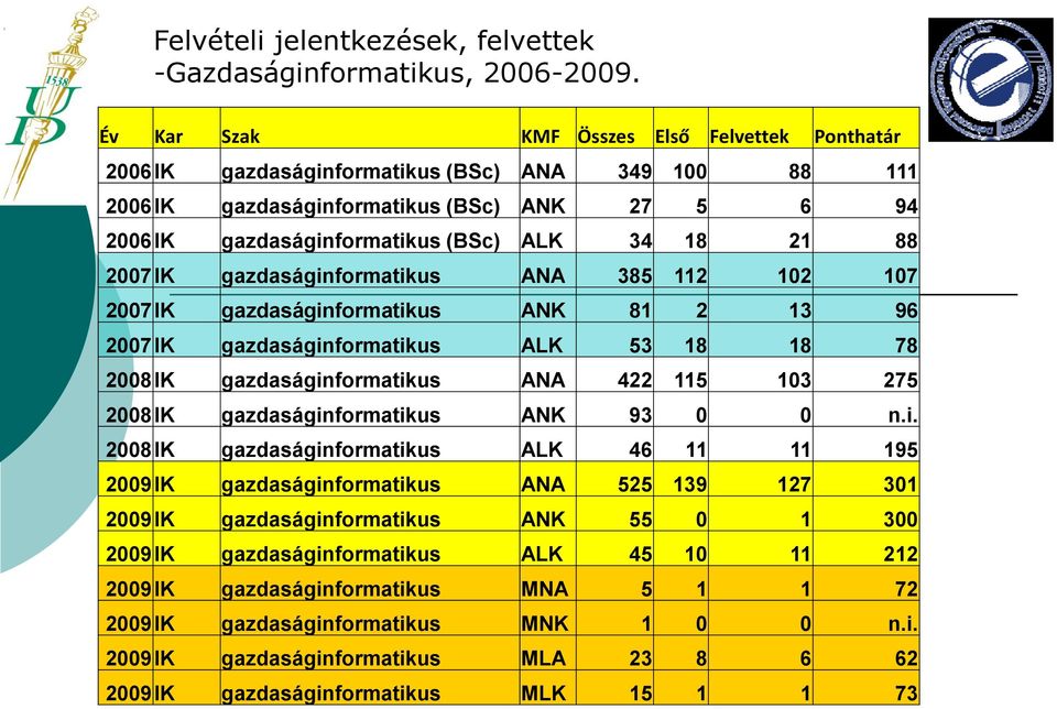 88 2007 IK gazdaságinformatikus ANA 385 112 102 107 2007 IK gazdaságinformatikus ANK 81 2 13 96 2007 IK gazdaságinformatikus ALK 53 18 18 78 2008 IK gazdaságinformatikus ANA 422 115 103 275 2008 IK