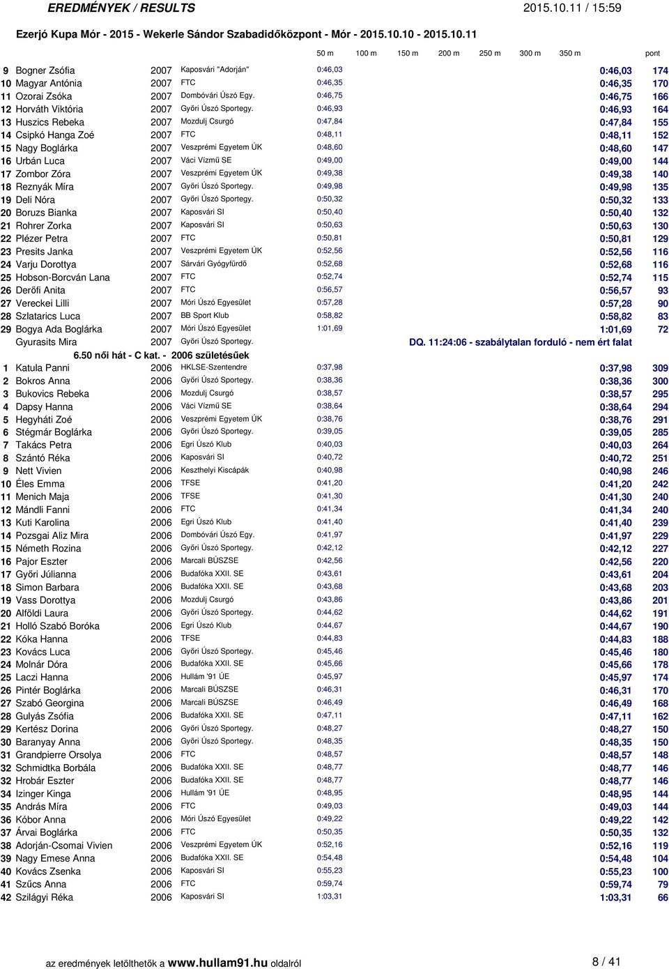 0:46,93 0:46,93 164 13 Huszics Rebeka 2007 Mozdulj Csurgó 0:47,84 0:47,84 155 14 Csipkó Hanga Zoé 2007 FTC 0:48,11 0:48,11 152 15 Nagy Boglárka 2007 Veszprémi Egyetem ÚK 0:48,60 0:48,60 147 16 Urbán