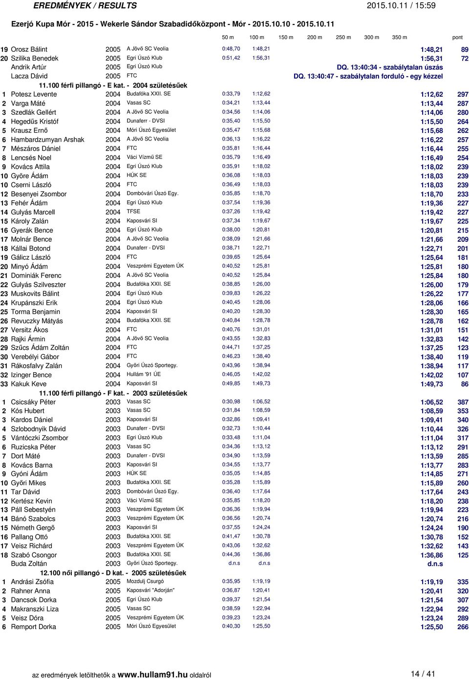 SE 0:33,79 1:12,62 1:12,62 297 2 Varga Máté 2004 Vasas SC 0:34,21 1:13,44 1:13,44 287 3 Szedlák Gellért 2004 A Jövő SC Veolia 0:34,56 1:14,06 1:14,06 280 4 Hegedűs Kristóf 2004 Dunaferr - DVSI