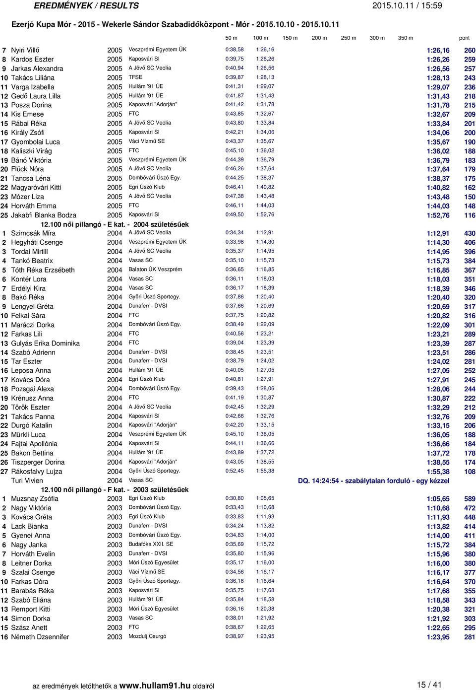 Dorina 2005 Kaposvári "Adorján" 0:41,42 1:31,78 1:31,78 215 14 Kis Emese 2005 FTC 0:43,85 1:32,67 1:32,67 209 15 Rábai Réka 2005 A Jövő SC Veolia 0:43,80 1:33,84 1:33,84 201 16 Király Zsófi 2005