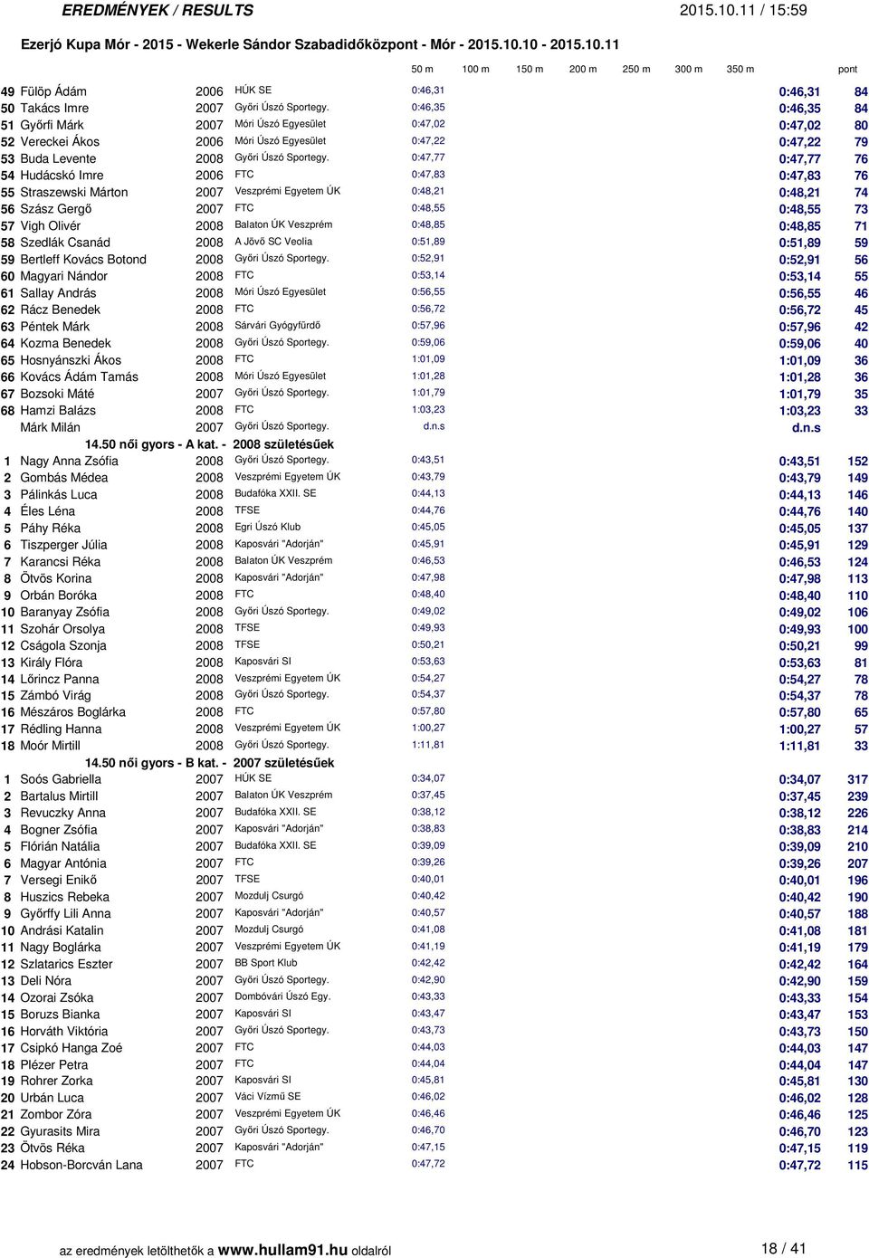 0:47,77 0:47,77 76 54 Hudácskó Imre 2006 FTC 0:47,83 0:47,83 76 55 Straszewski Márton 2007 Veszprémi Egyetem ÚK 0:48,21 0:48,21 74 56 Szász Gergő 2007 FTC 0:48,55 0:48,55 73 57 Vigh Olivér 2008