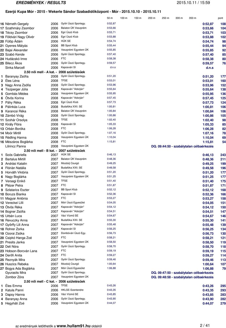 0:53,88 102 20 Fülöp Ádám 2006 HÚK SE 0:54,74 0:54,74 98 21 Gyenes Mátyás 2006 BB Sport Klub 0:55,44 0:55,44 94 22 Bajai Alexander 2006 Veszprémi Egyetem ÚK 0:55,85 0:55,85 92 23 Szabó Kende 2006