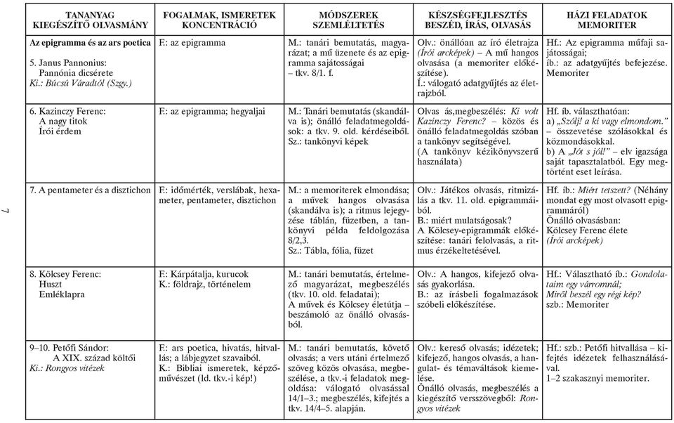 : az adatgyûjtés befejezése. Memoriter 6. Kazinczy Ferenc: A nagy titok Írói érdem F.: az epigramma; hegyaljai M.: Tanári bemutatás (skandálva is); önálló feladatmegoldások: a tkv. 9. old.