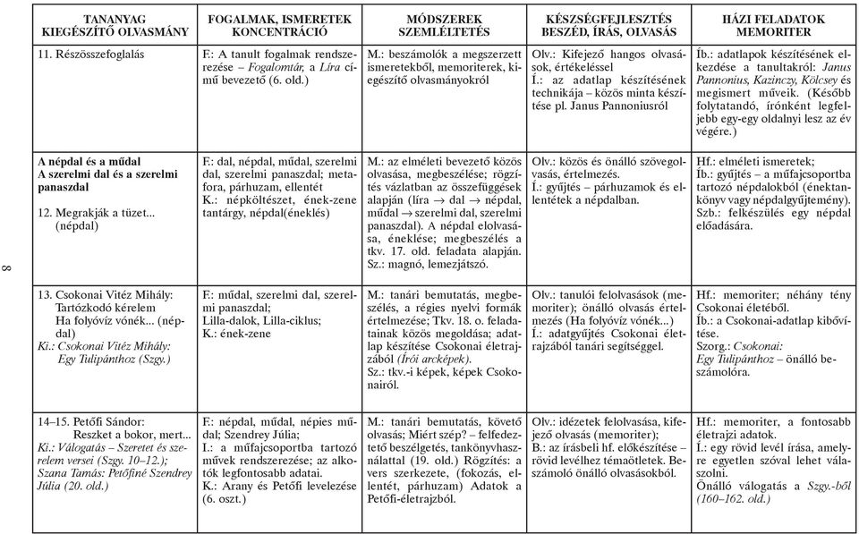 : adatlapok készítésének elkezdése a tanultakról: Janus Pannonius, Kazinczy, Kölcsey és megismert mûveik. (Késõbb folytatandó, írónként legfeljebb egy-egy oldalnyi lesz az év végére.