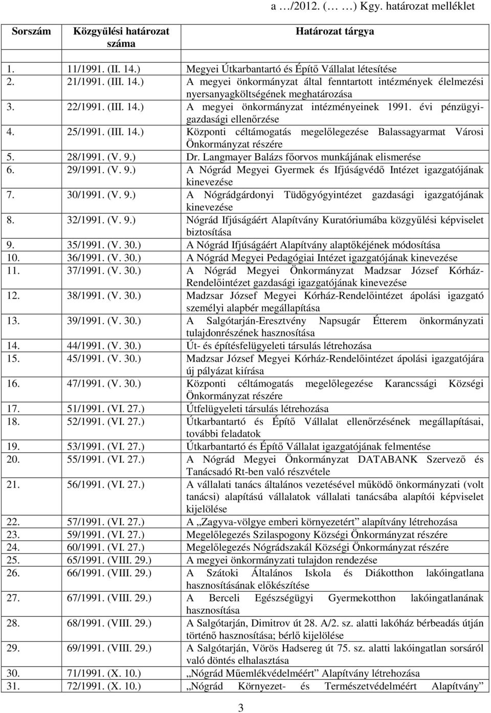 évi pénzügyigazdasági ellenőrzése 4. 25/1991. (III. 14.) Központi céltámogatás megelőlegezése Balassagyarmat Városi Önkormányzat részére 5. 28/1991. (V. 9.) Dr.