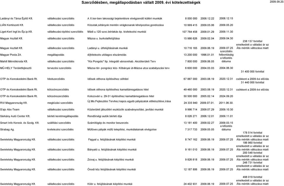 kivitelezési munkái 107 764 458 2009.01.29 2009.11.30 Magyar Aszfalt Kft. vállalkozási Mázsa u. burkolatfelújítása 15 986 626 2009.02.04 2009.04.30 Magyar Aszfalt Kft. vállalkozási Ladányi u.