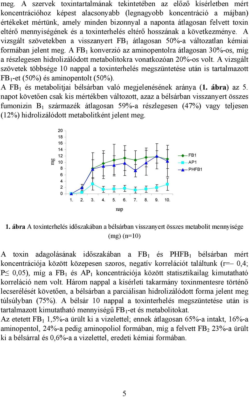 A FB 1 konverzió az aminopentolra átlagosan 30%-os, míg a részlegesen hidrolizálódott metabolitokra vonatkozóan 20%-os volt.