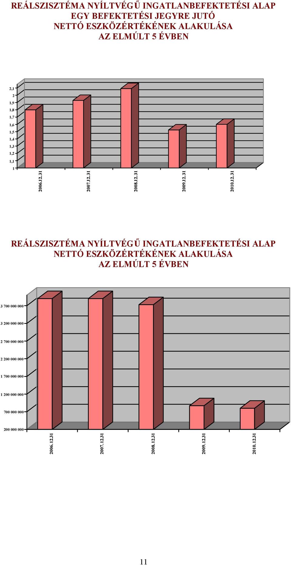 REÁLSZISZTÉMA NYÍLTVÉG INGATLANBEFEKTETÉSI ALAP NETTÓ ESZKÖZÉRTÉKÉNEK ALAKULÁSA AZ ELMÚLT 5