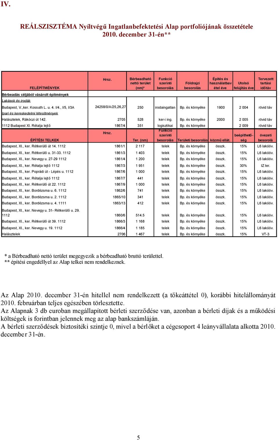 1112 1861/1 2 117 telek Bp. és környéke összk. 15% L6 lakóöv. Budapest, XI., ker. Rétkerülőu. 31-33. 1112 1861/3 1 403 telek Bp. és környéke összk. 15% L6 lakóöv. Budapest, XI., ker. Nevegy u.